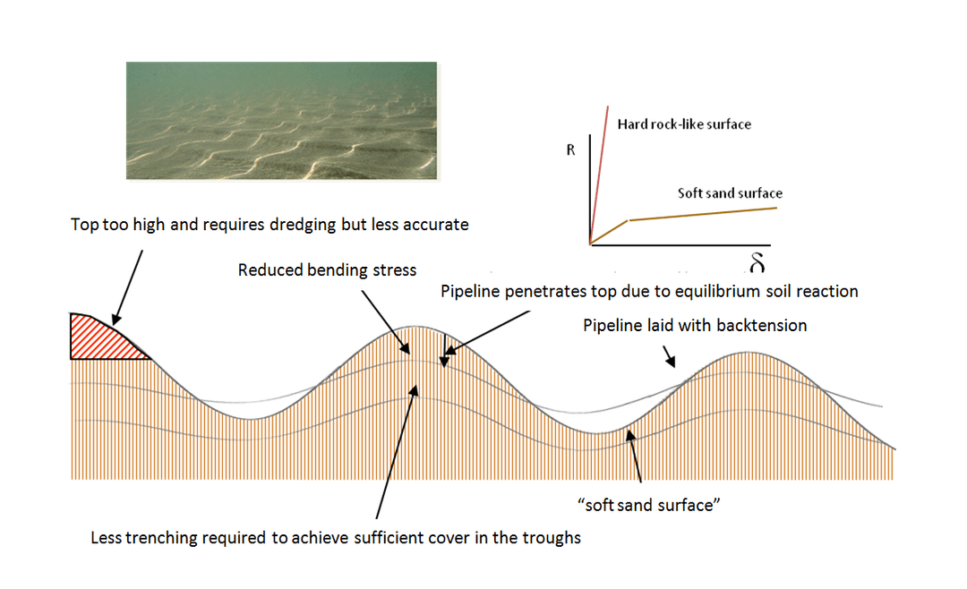 Presweep design of the Solepitt pipeline.