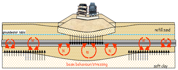 Dike Crossing